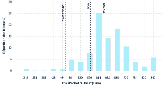 répartition des prix