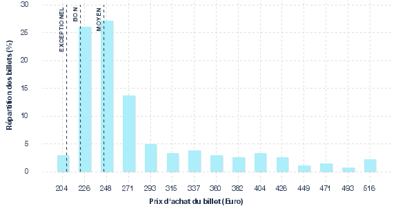 répartition des prix