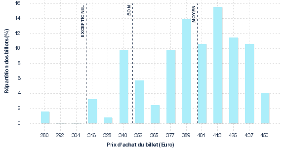 répartition des prix