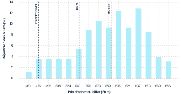 répartition des prix