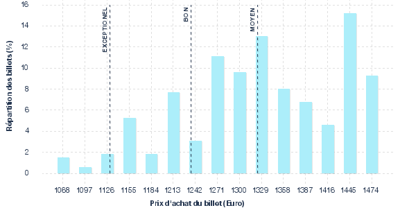 répartition des prix