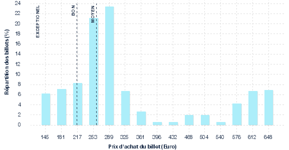 répartition des prix