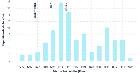 répartition des prix