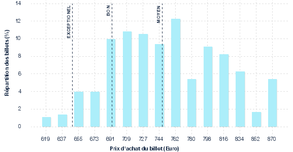 répartition des prix