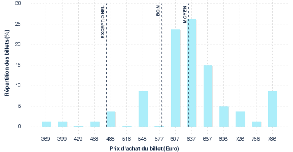 répartition des prix