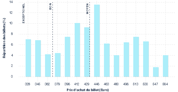 répartition des prix