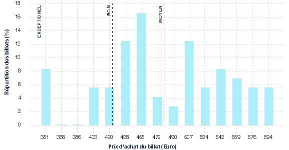 répartition des prix