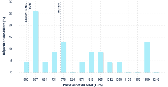 répartition des prix