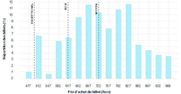 répartition des prix