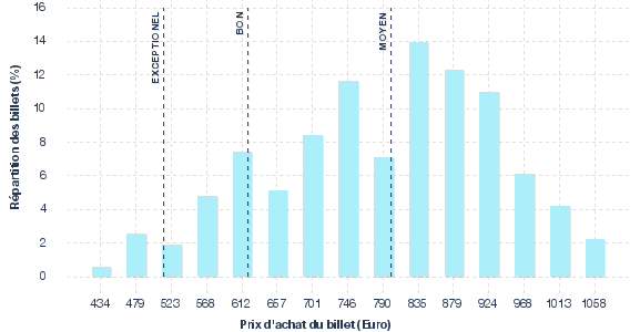 répartition des prix