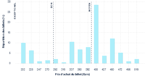 répartition des prix