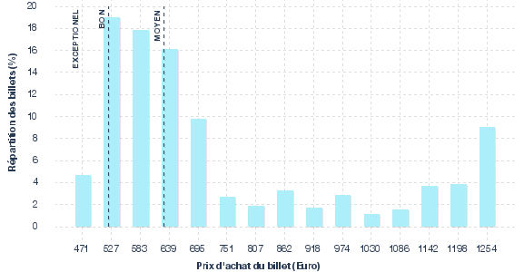 répartition des prix