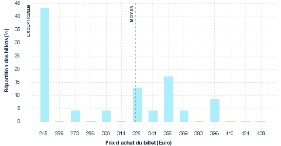 répartition des prix