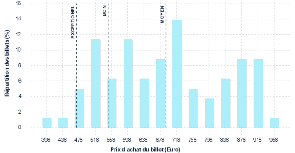 répartition des prix