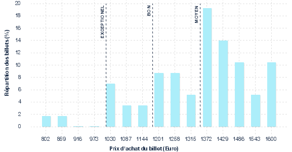 répartition des prix