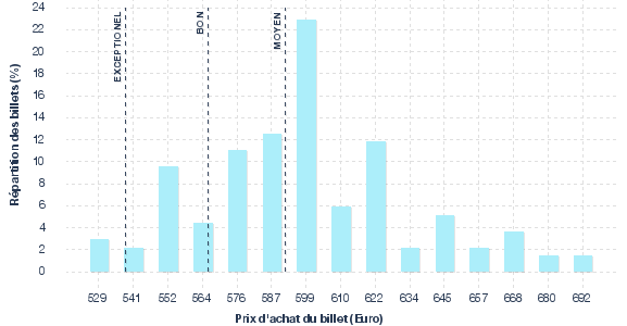 répartition des prix