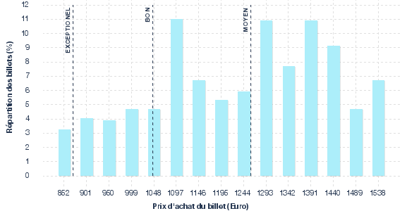 répartition des prix