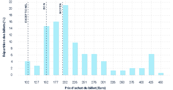 répartition des prix