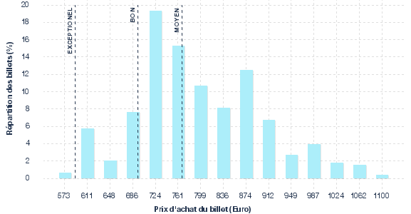 répartition des prix