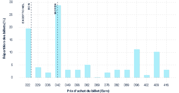 répartition des prix