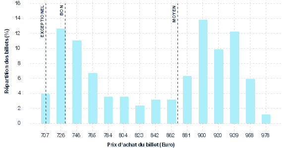 répartition des prix