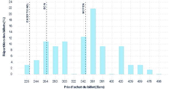 répartition des prix