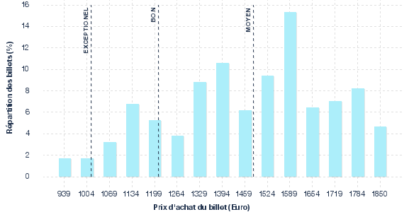 répartition des prix