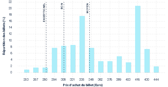 répartition des prix