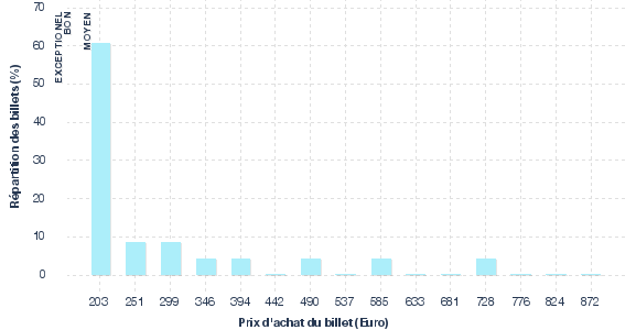 répartition des prix