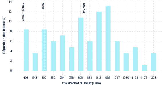 répartition des prix