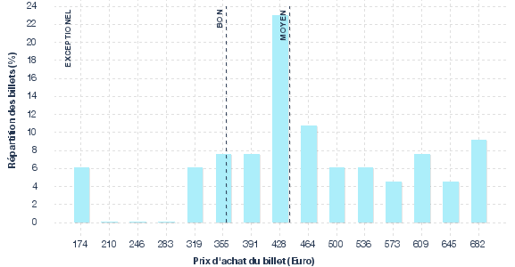 répartition des prix