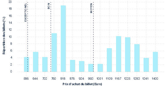 répartition des prix