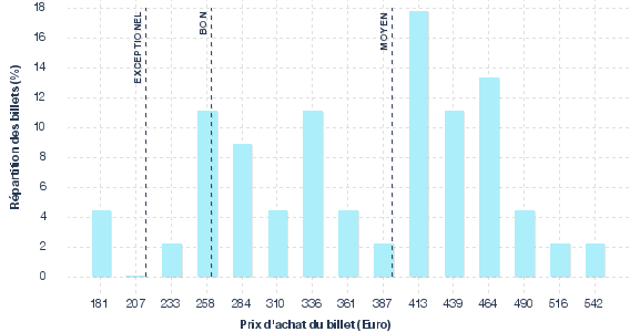 répartition des prix