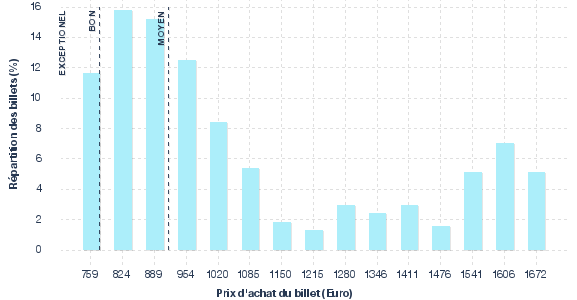 répartition des prix