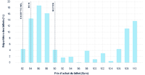 répartition des prix