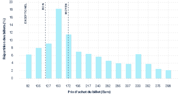 répartition des prix