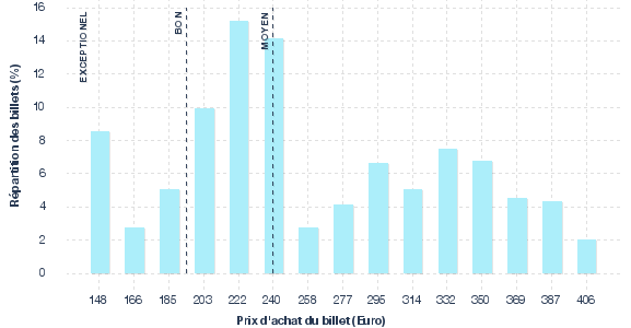 répartition des prix