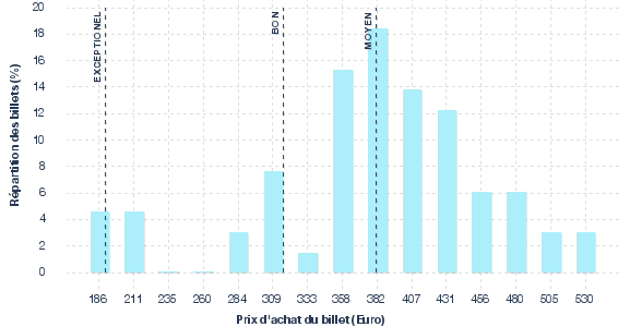 répartition des prix