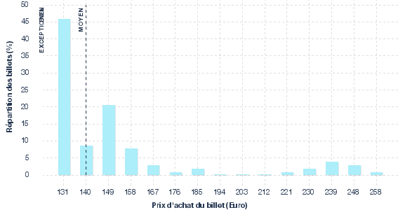 répartition des prix