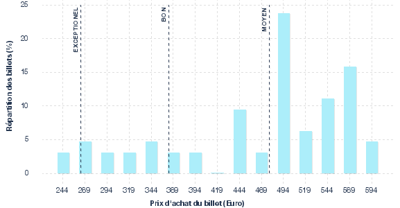 répartition des prix