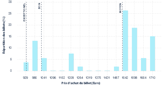 répartition des prix