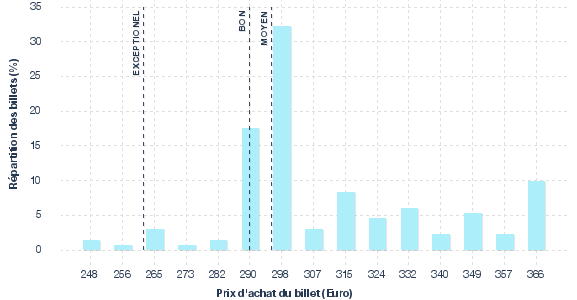 répartition des prix