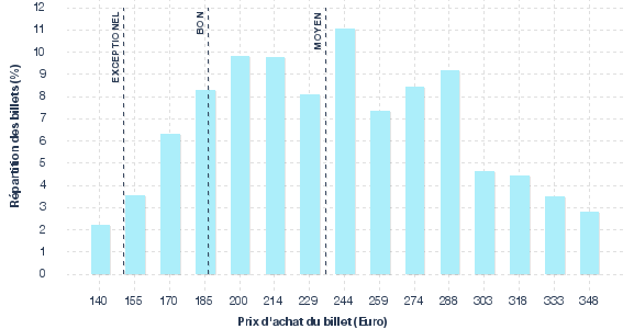 répartition des prix