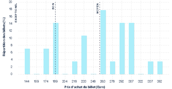 répartition des prix