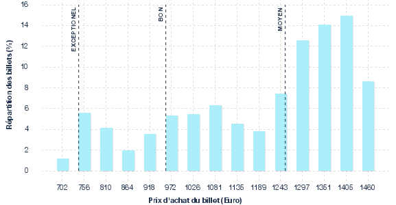 répartition des prix