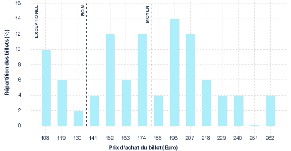 répartition des prix