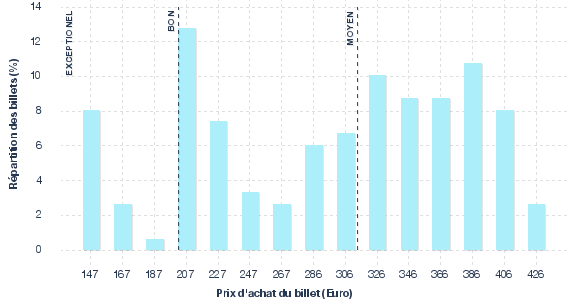 répartition des prix