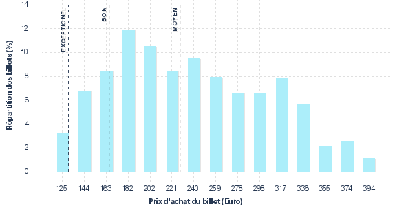 répartition des prix