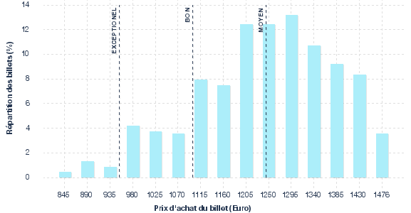 répartition des prix