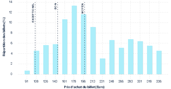 répartition des prix